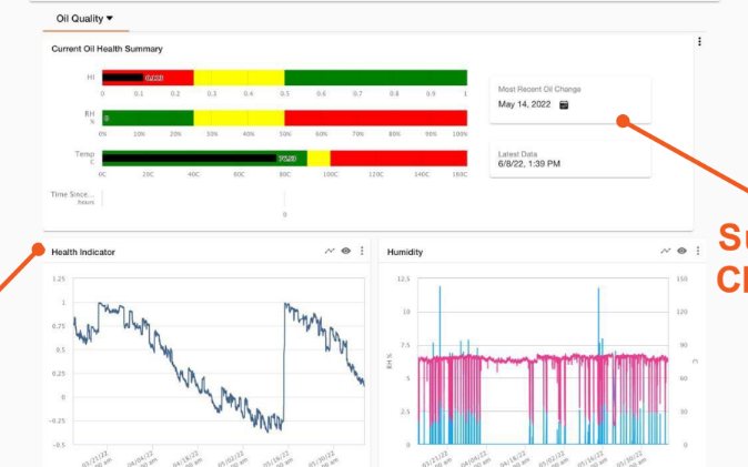 Dashboard de monitoreo de condición con estado de salud del aceite, alertas y tendencias