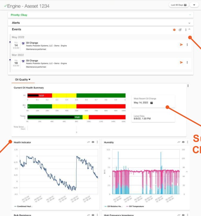 Dashboard de monitoreo con salud del aceite, alertas, eventos y tendencias de humedad